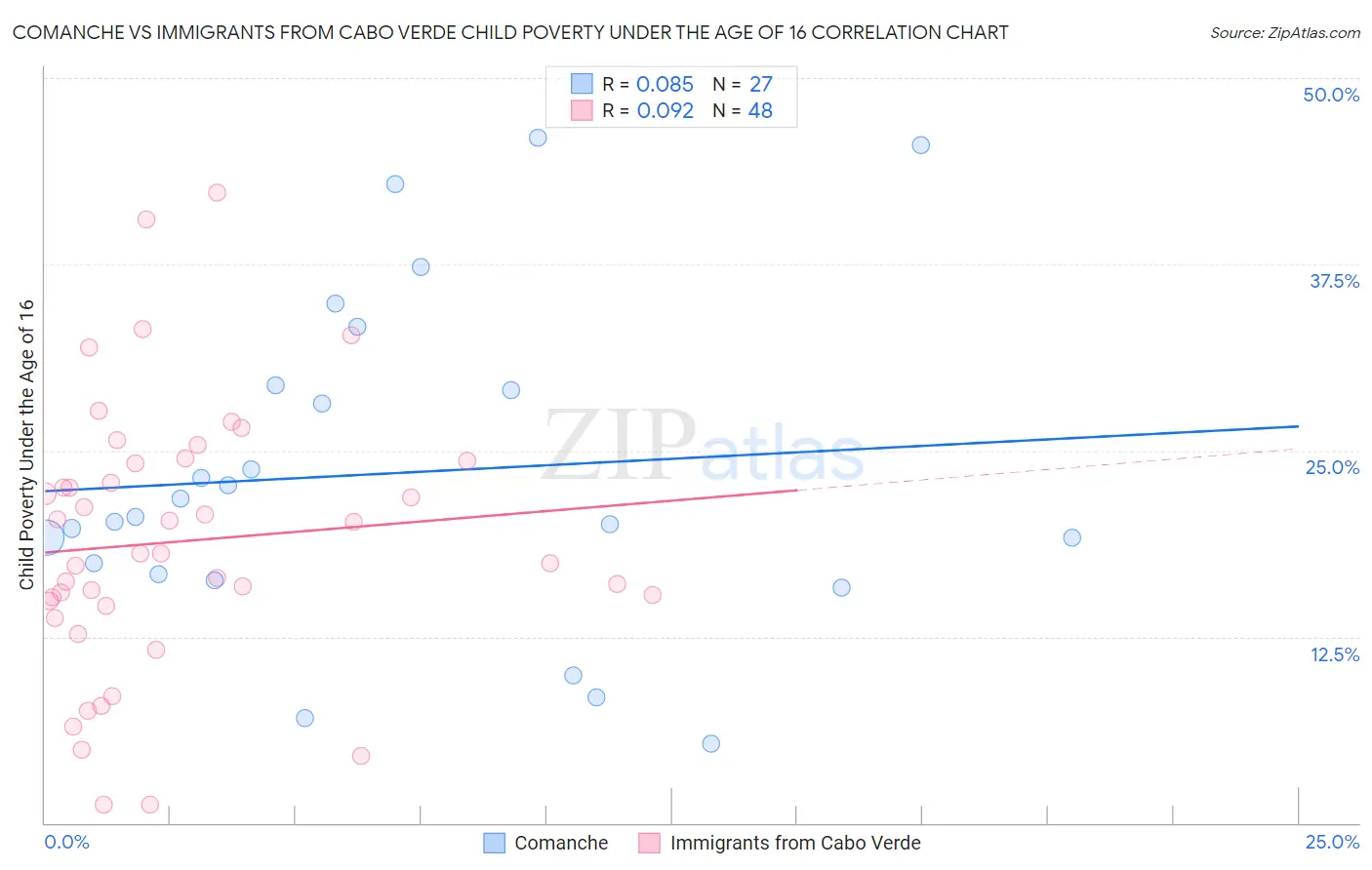 Comanche vs Immigrants from Cabo Verde Child Poverty Under the Age of 16