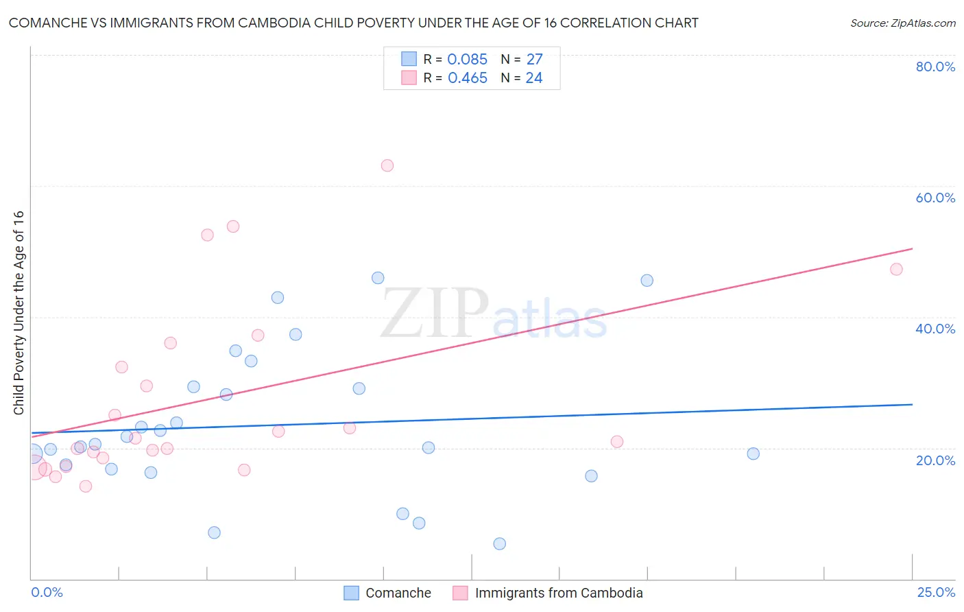 Comanche vs Immigrants from Cambodia Child Poverty Under the Age of 16