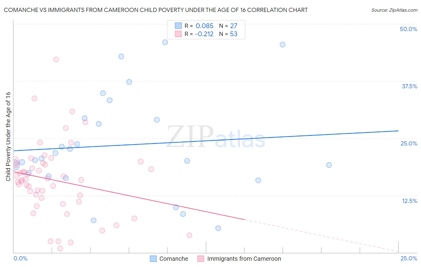 Comanche vs Immigrants from Cameroon Child Poverty Under the Age of 16