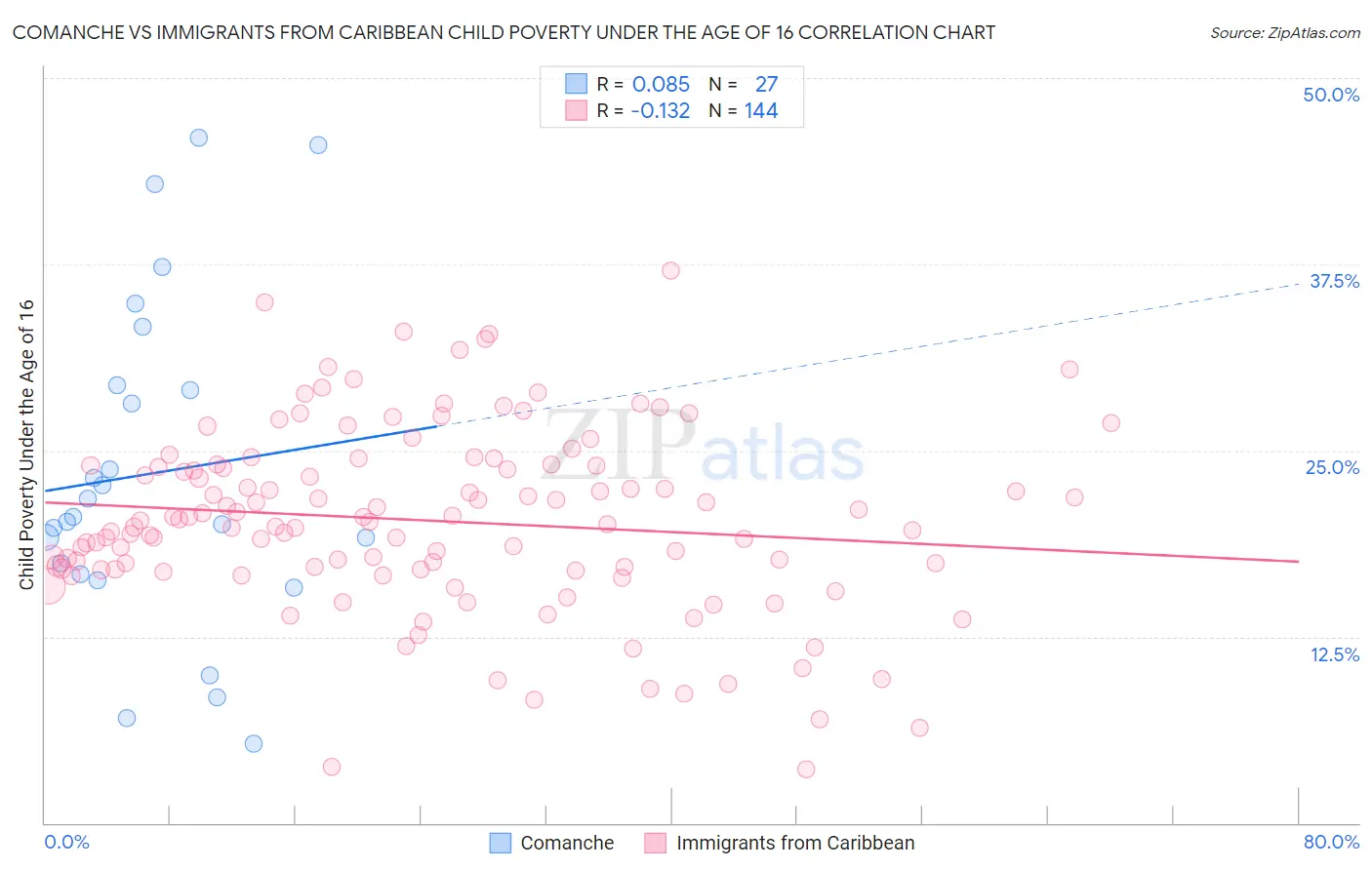 Comanche vs Immigrants from Caribbean Child Poverty Under the Age of 16