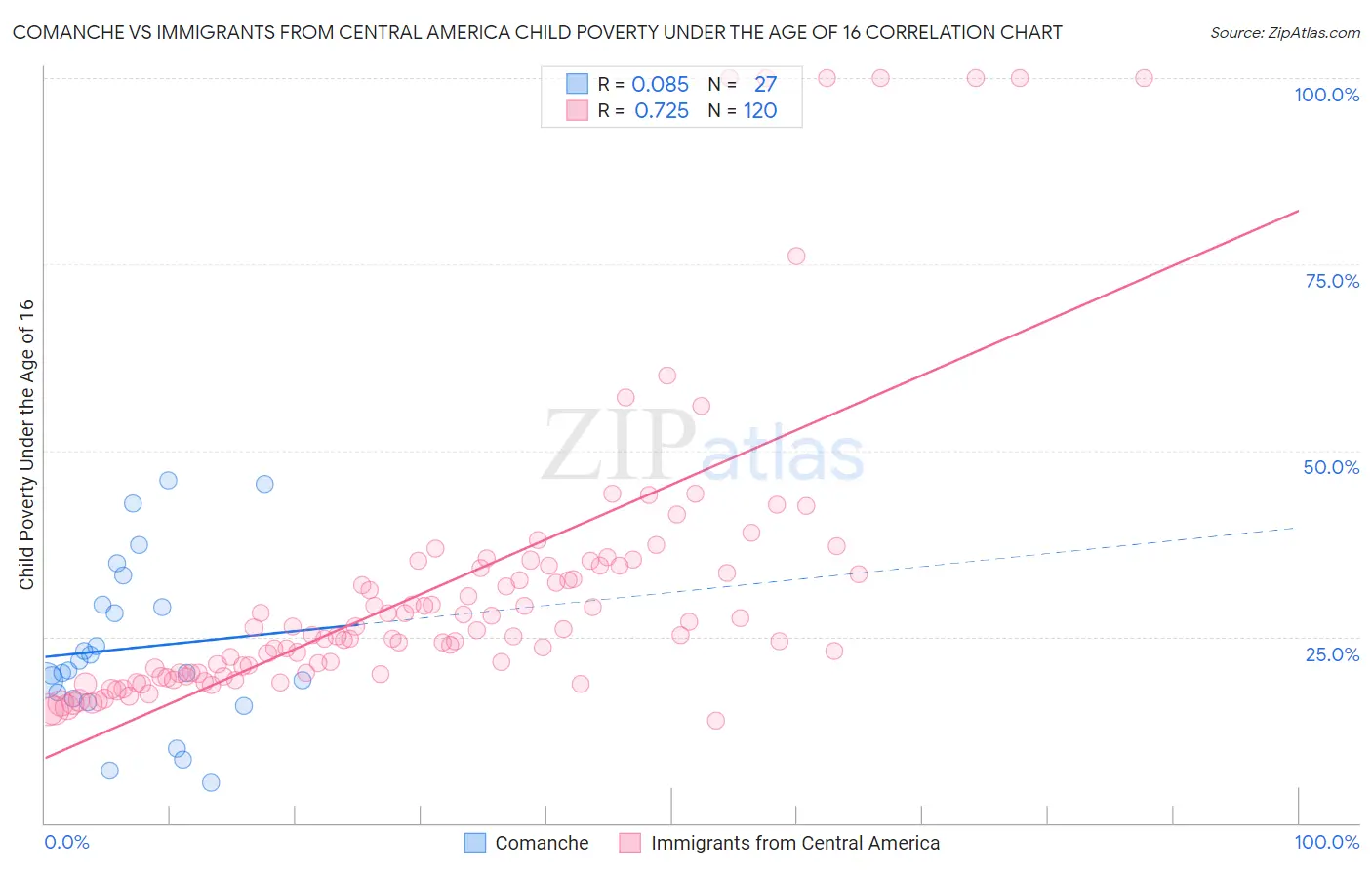 Comanche vs Immigrants from Central America Child Poverty Under the Age of 16