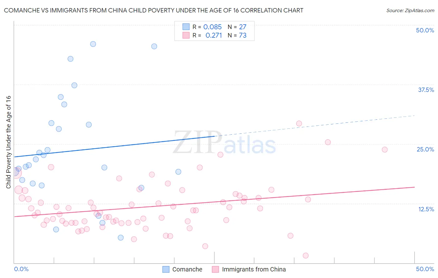 Comanche vs Immigrants from China Child Poverty Under the Age of 16
