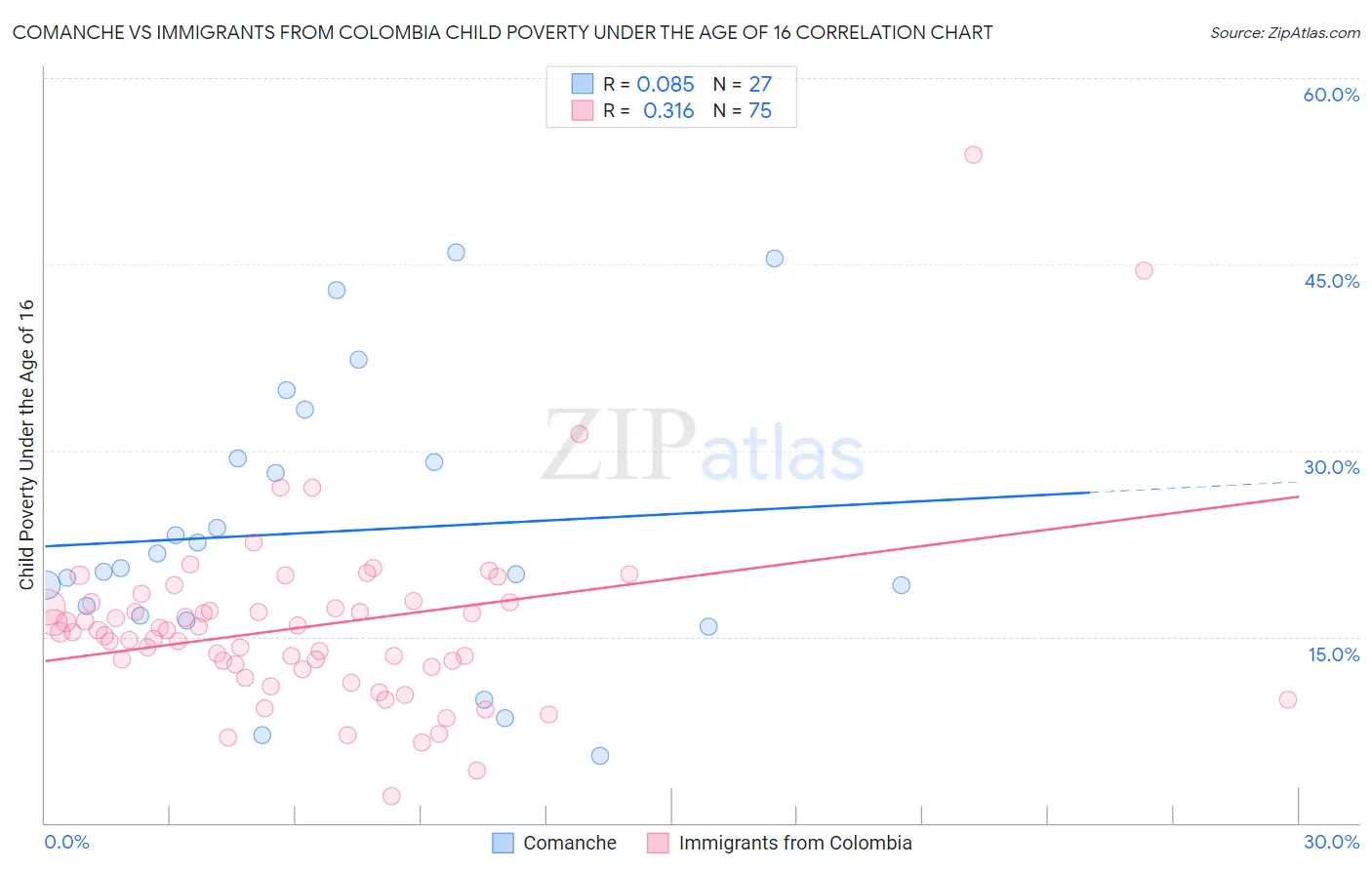 Comanche vs Immigrants from Colombia Child Poverty Under the Age of 16