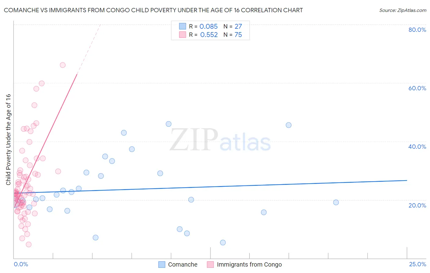 Comanche vs Immigrants from Congo Child Poverty Under the Age of 16