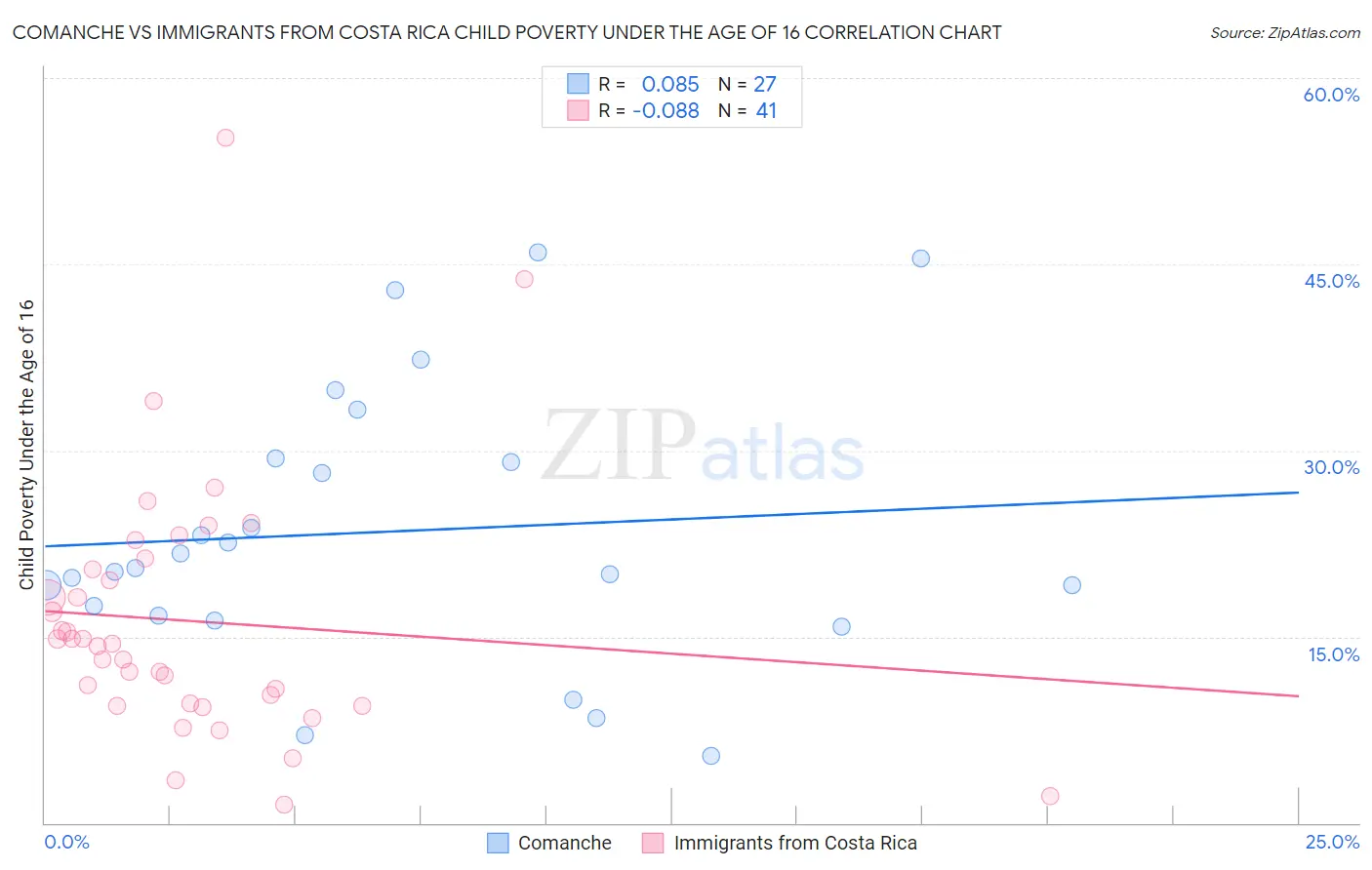 Comanche vs Immigrants from Costa Rica Child Poverty Under the Age of 16