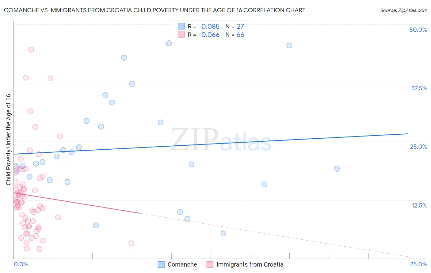 Comanche vs Immigrants from Croatia Child Poverty Under the Age of 16