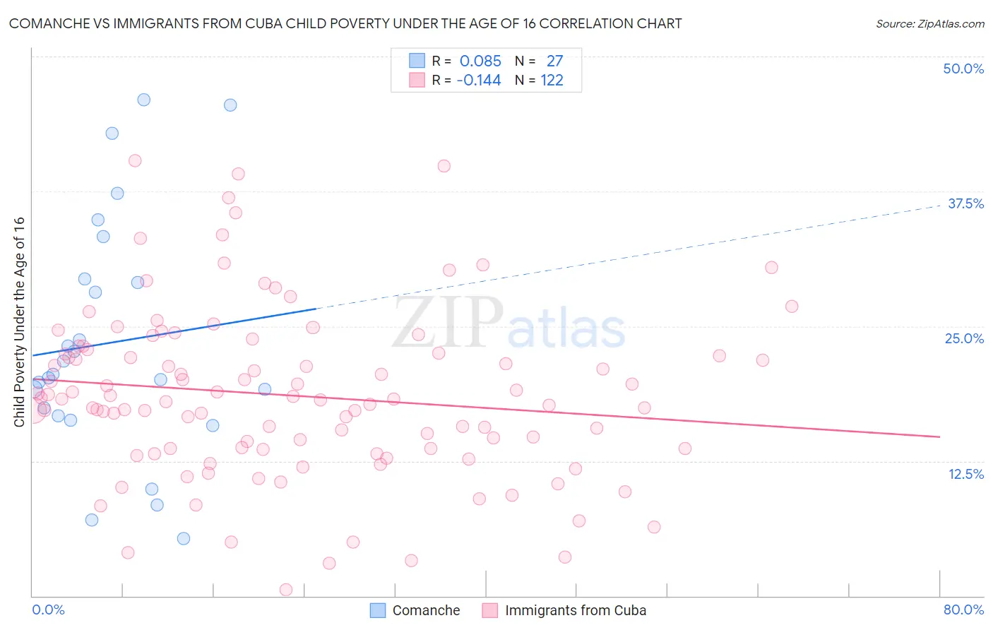 Comanche vs Immigrants from Cuba Child Poverty Under the Age of 16
