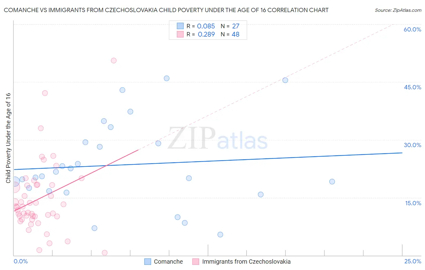 Comanche vs Immigrants from Czechoslovakia Child Poverty Under the Age of 16