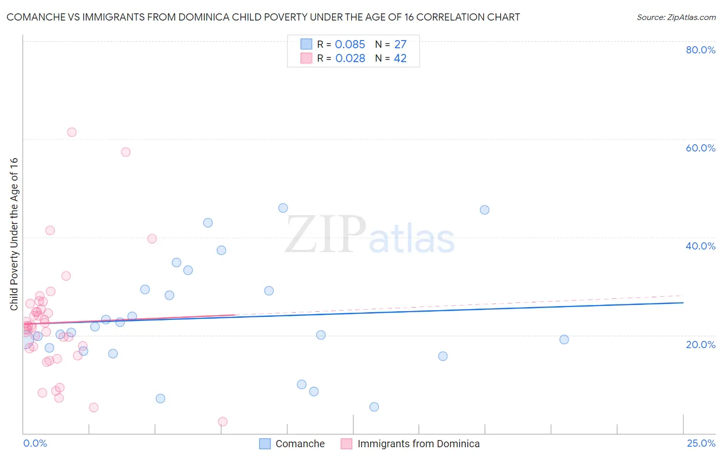 Comanche vs Immigrants from Dominica Child Poverty Under the Age of 16