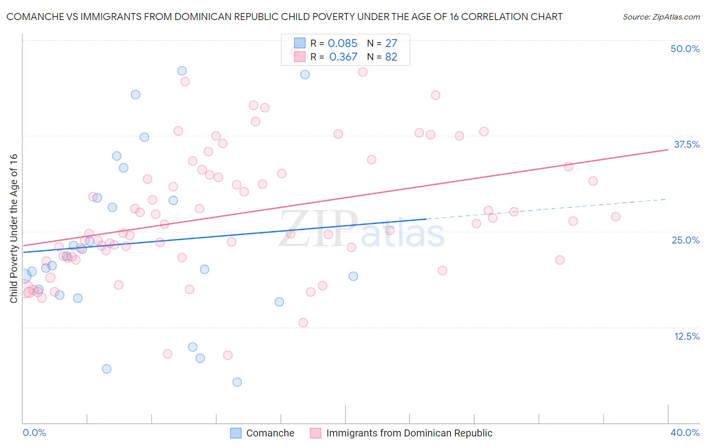 Comanche vs Immigrants from Dominican Republic Child Poverty Under the Age of 16