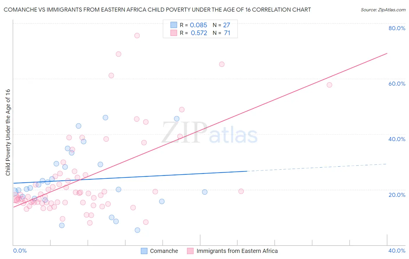 Comanche vs Immigrants from Eastern Africa Child Poverty Under the Age of 16