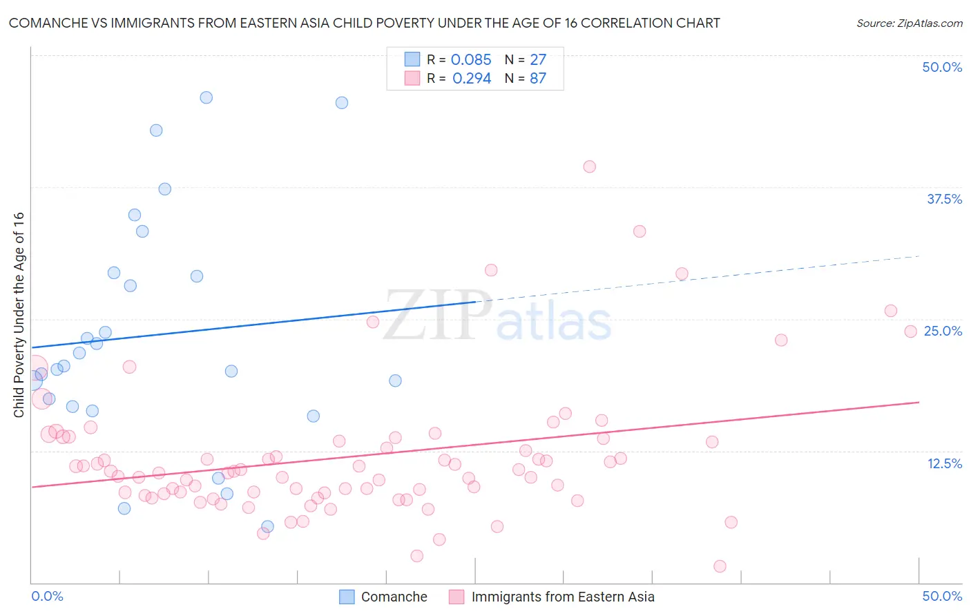 Comanche vs Immigrants from Eastern Asia Child Poverty Under the Age of 16
