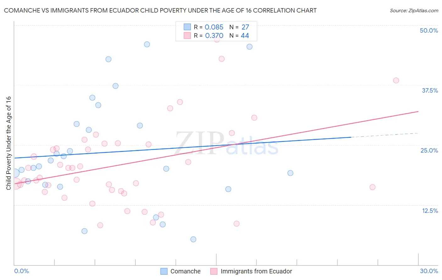 Comanche vs Immigrants from Ecuador Child Poverty Under the Age of 16