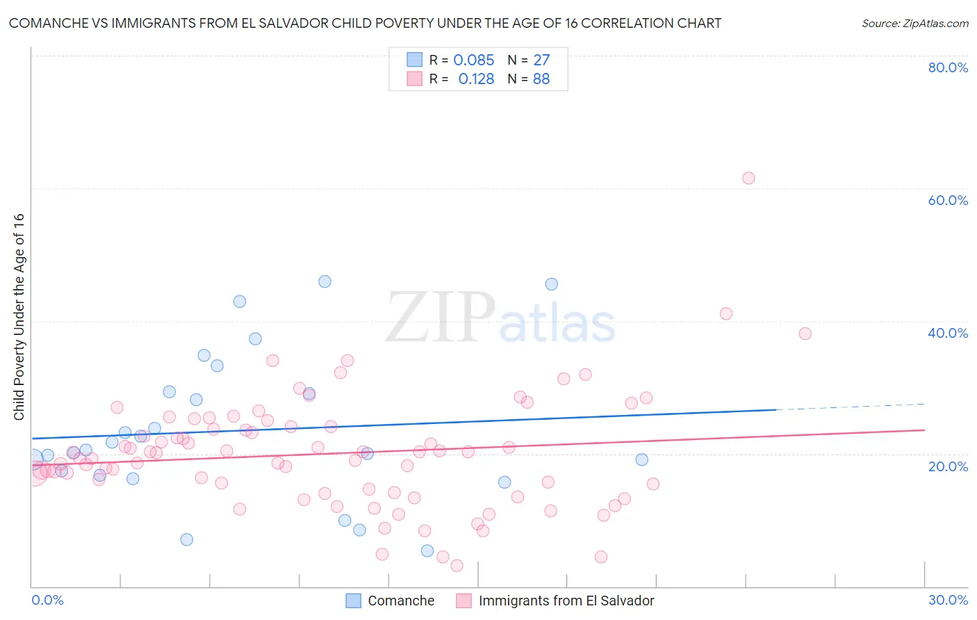 Comanche vs Immigrants from El Salvador Child Poverty Under the Age of 16