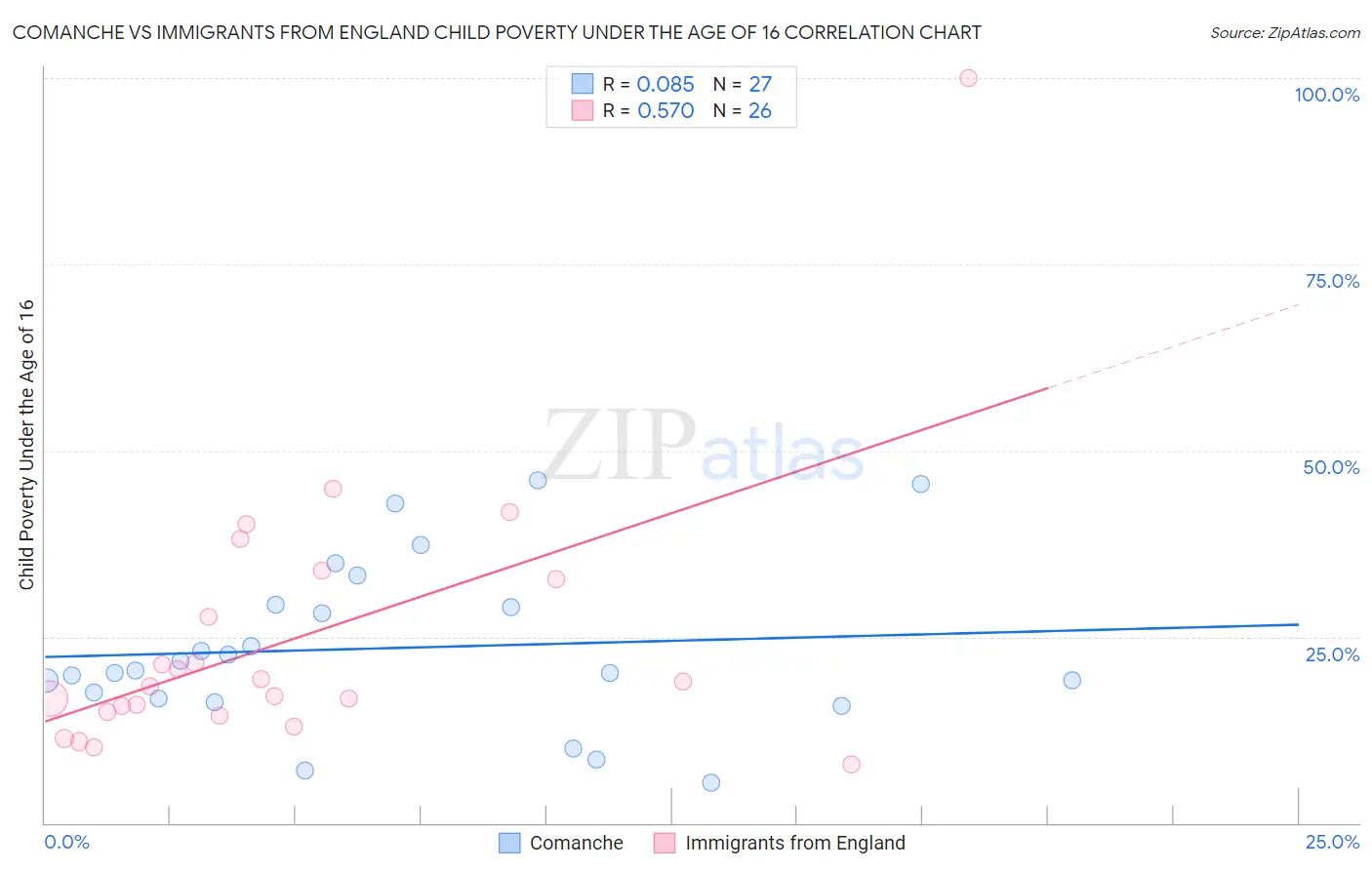 Comanche vs Immigrants from England Child Poverty Under the Age of 16