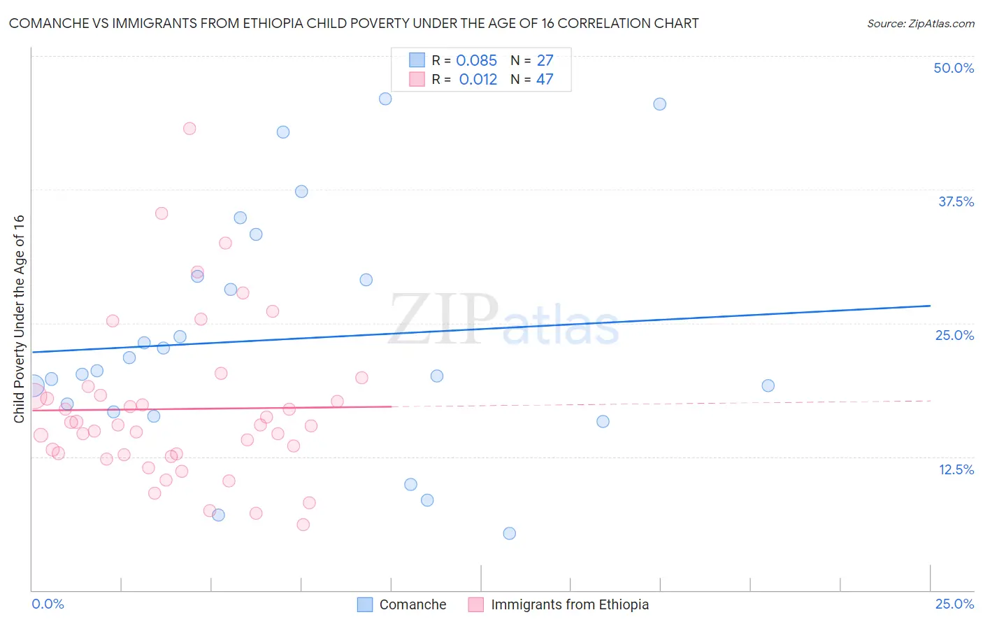 Comanche vs Immigrants from Ethiopia Child Poverty Under the Age of 16