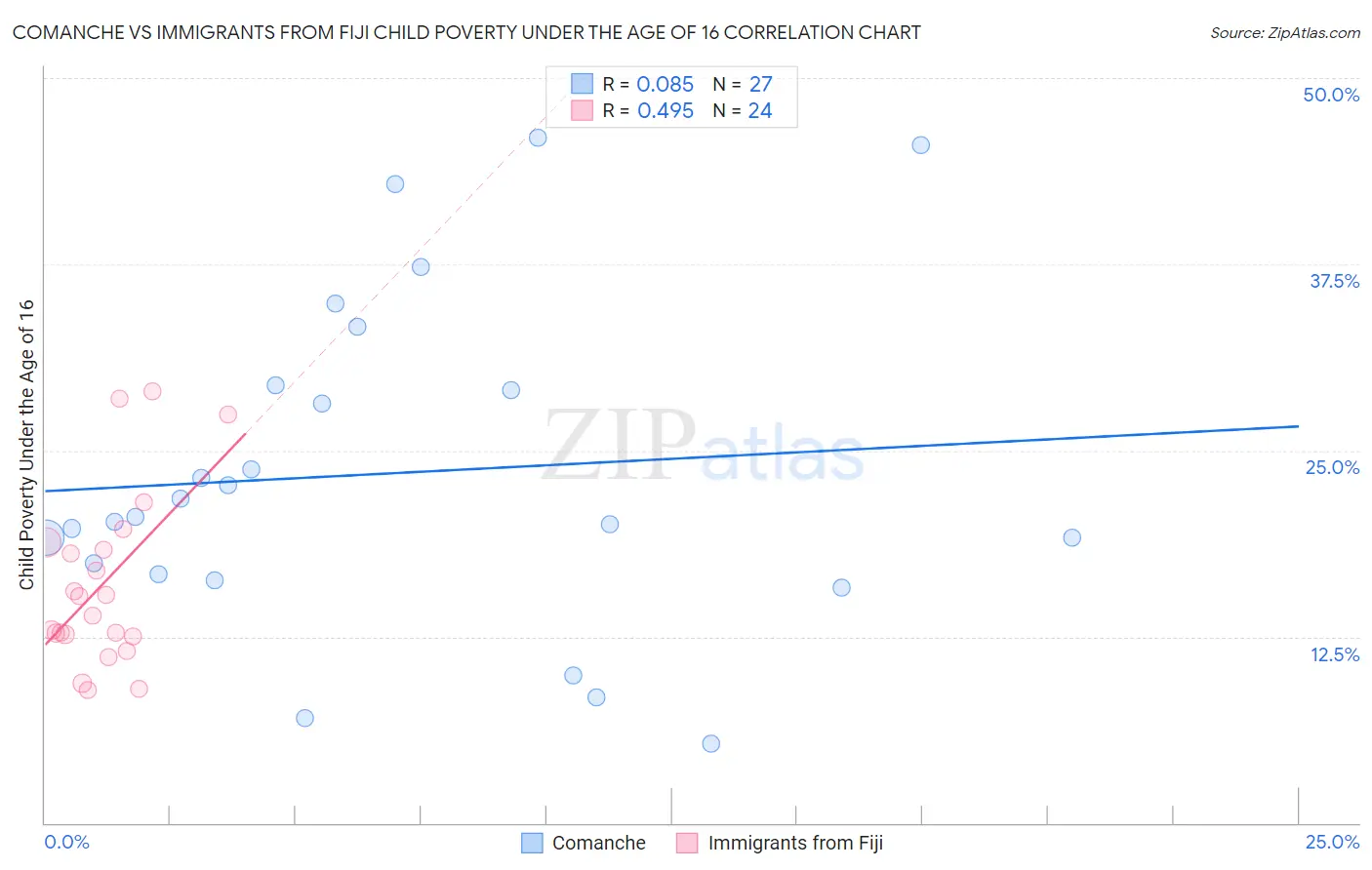 Comanche vs Immigrants from Fiji Child Poverty Under the Age of 16