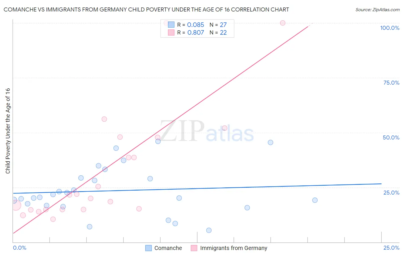 Comanche vs Immigrants from Germany Child Poverty Under the Age of 16