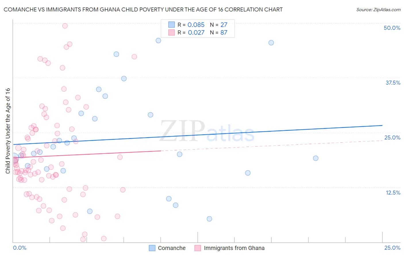 Comanche vs Immigrants from Ghana Child Poverty Under the Age of 16