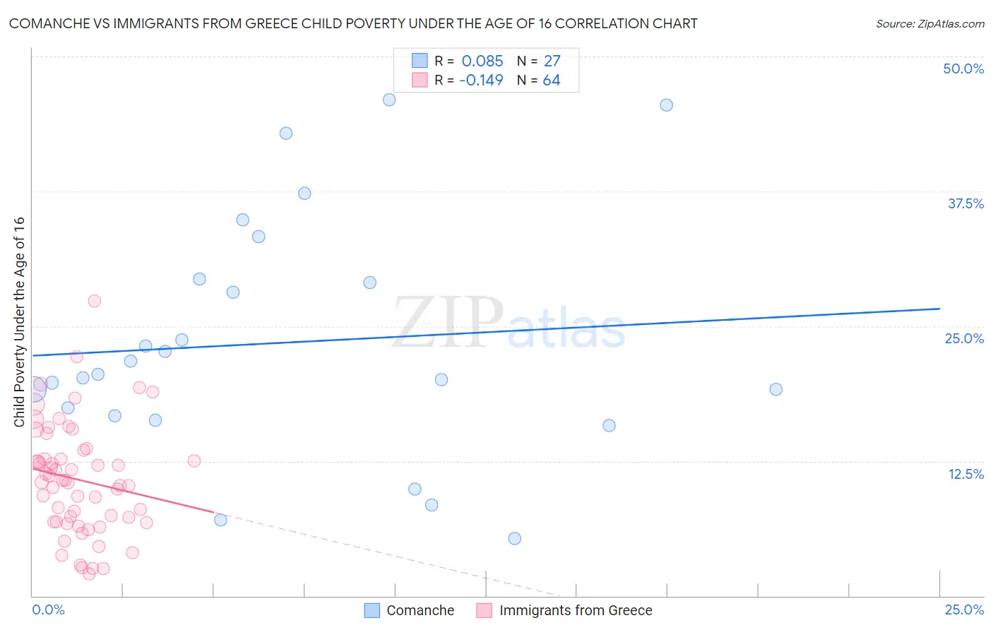 Comanche vs Immigrants from Greece Child Poverty Under the Age of 16