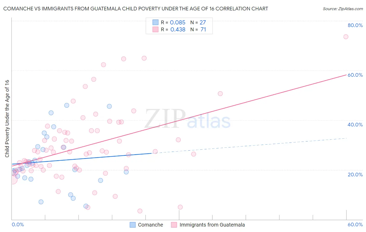 Comanche vs Immigrants from Guatemala Child Poverty Under the Age of 16