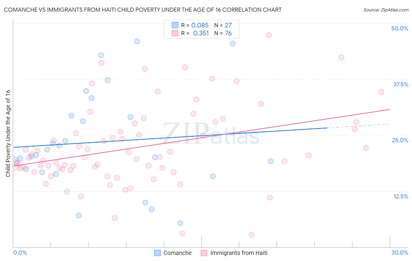 Comanche vs Immigrants from Haiti Child Poverty Under the Age of 16