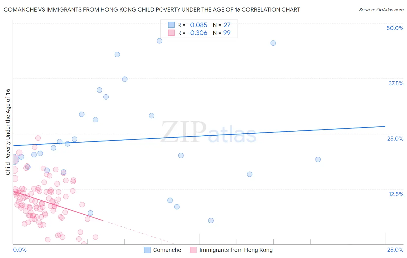 Comanche vs Immigrants from Hong Kong Child Poverty Under the Age of 16