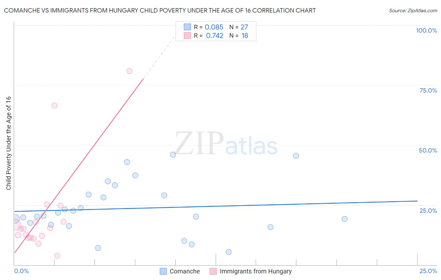 Comanche vs Immigrants from Hungary Child Poverty Under the Age of 16