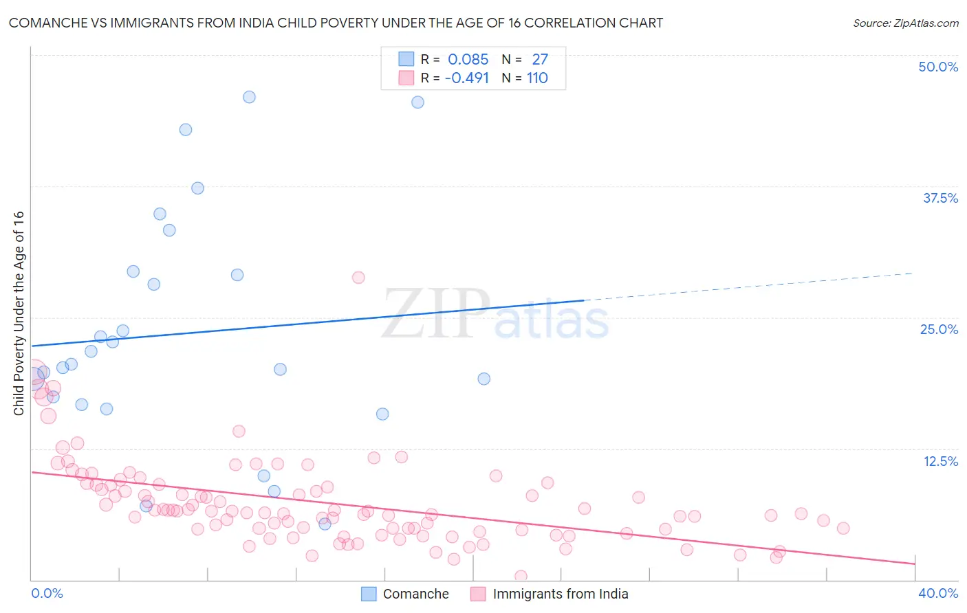 Comanche vs Immigrants from India Child Poverty Under the Age of 16