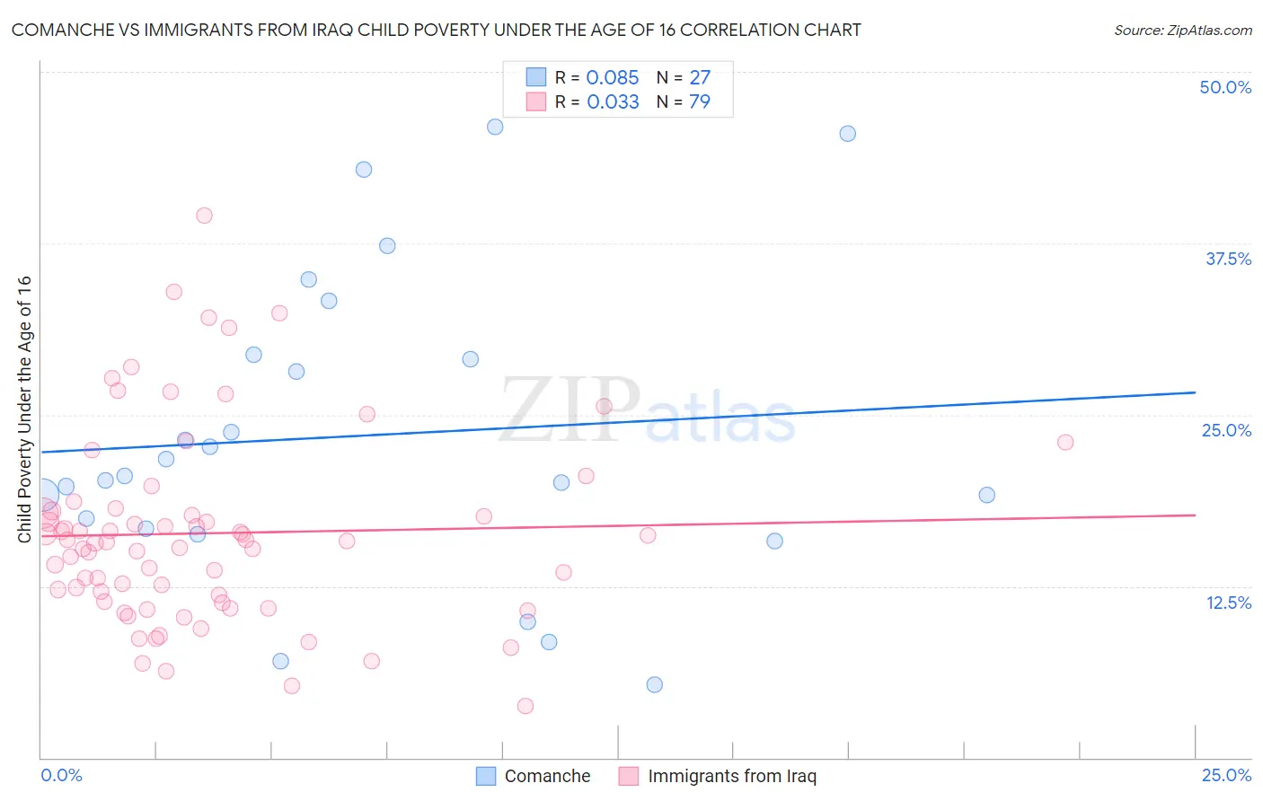 Comanche vs Immigrants from Iraq Child Poverty Under the Age of 16