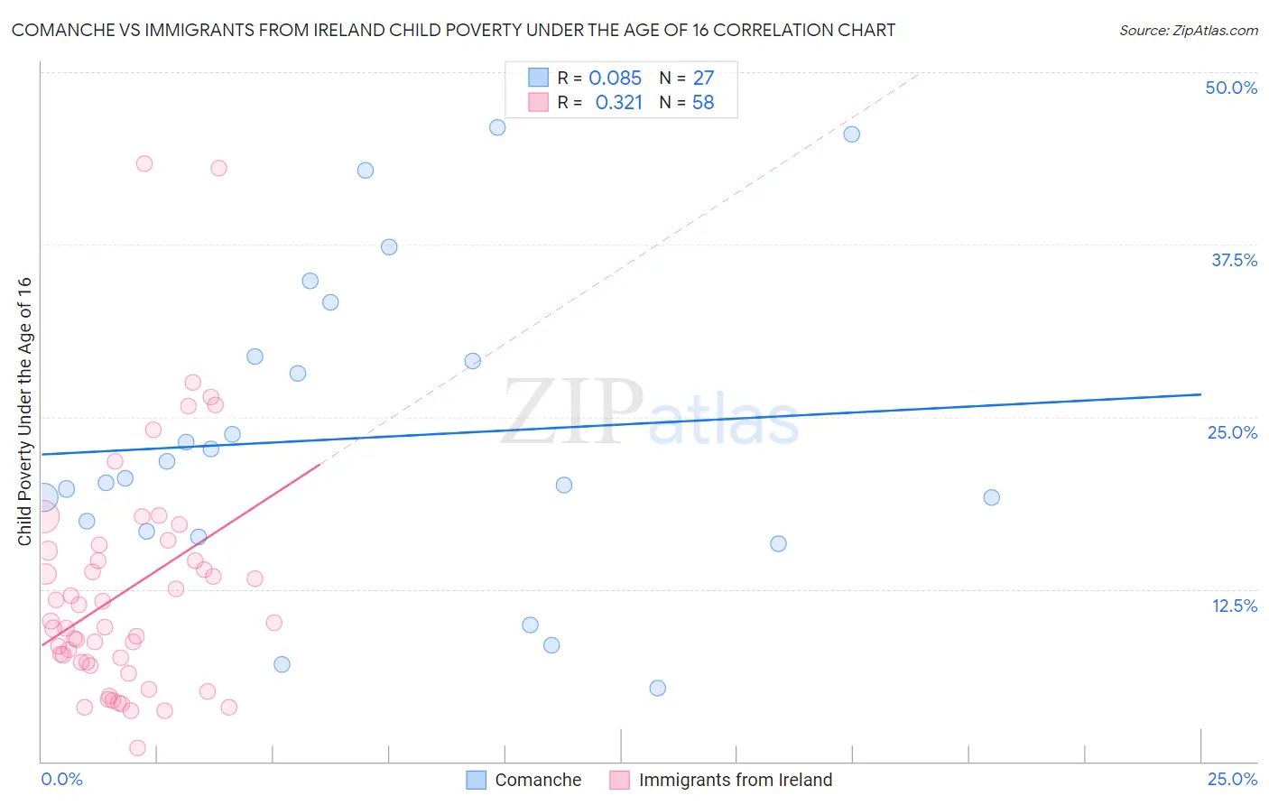 Comanche vs Immigrants from Ireland Child Poverty Under the Age of 16