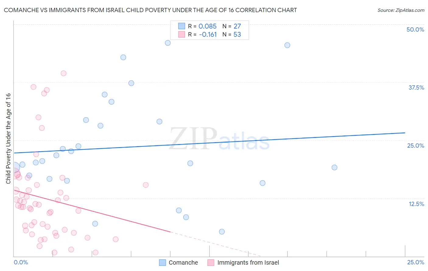 Comanche vs Immigrants from Israel Child Poverty Under the Age of 16
