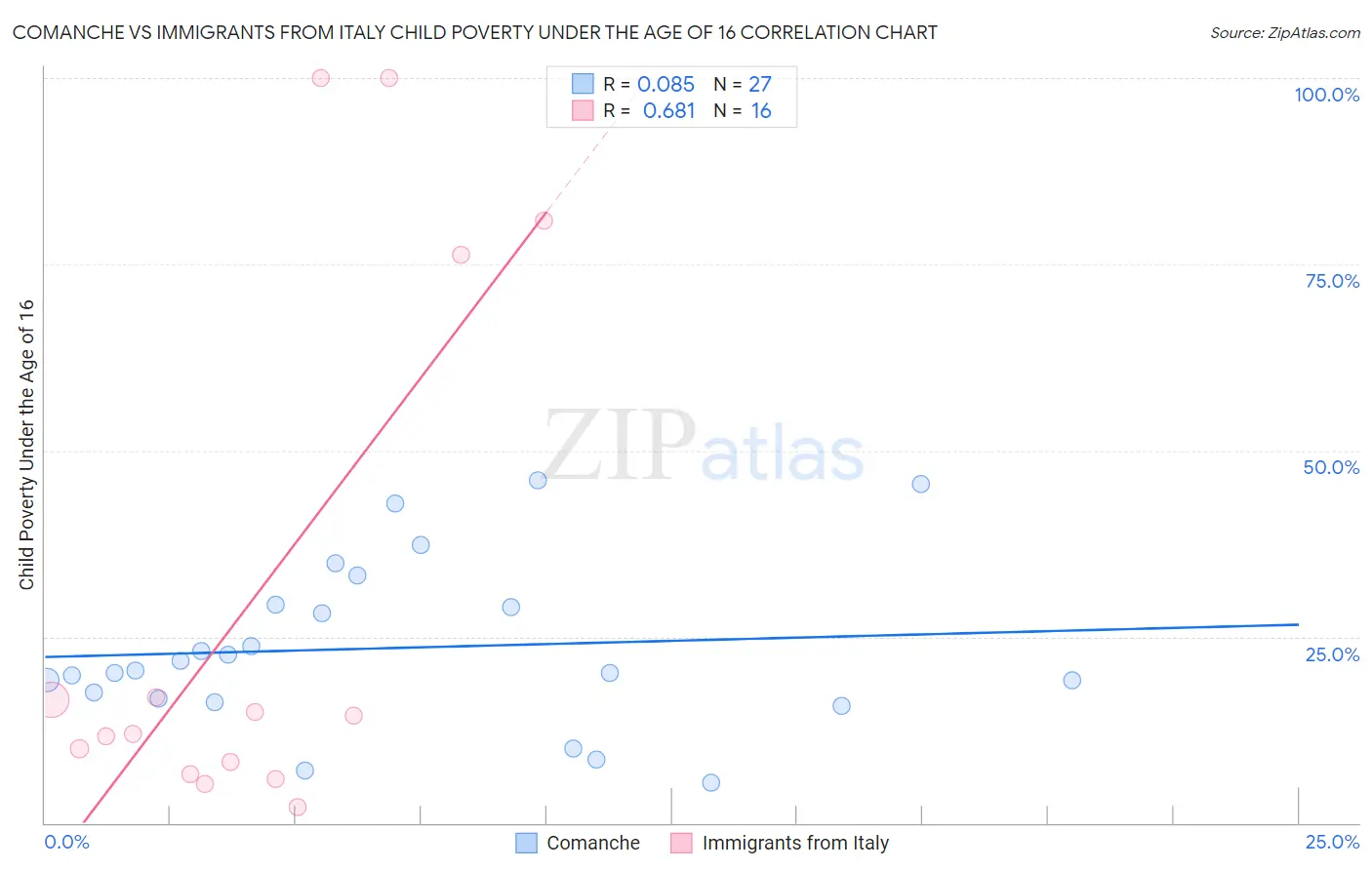 Comanche vs Immigrants from Italy Child Poverty Under the Age of 16