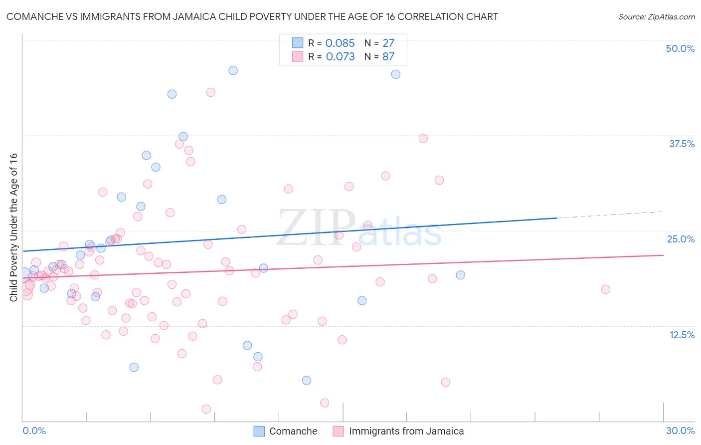 Comanche vs Immigrants from Jamaica Child Poverty Under the Age of 16