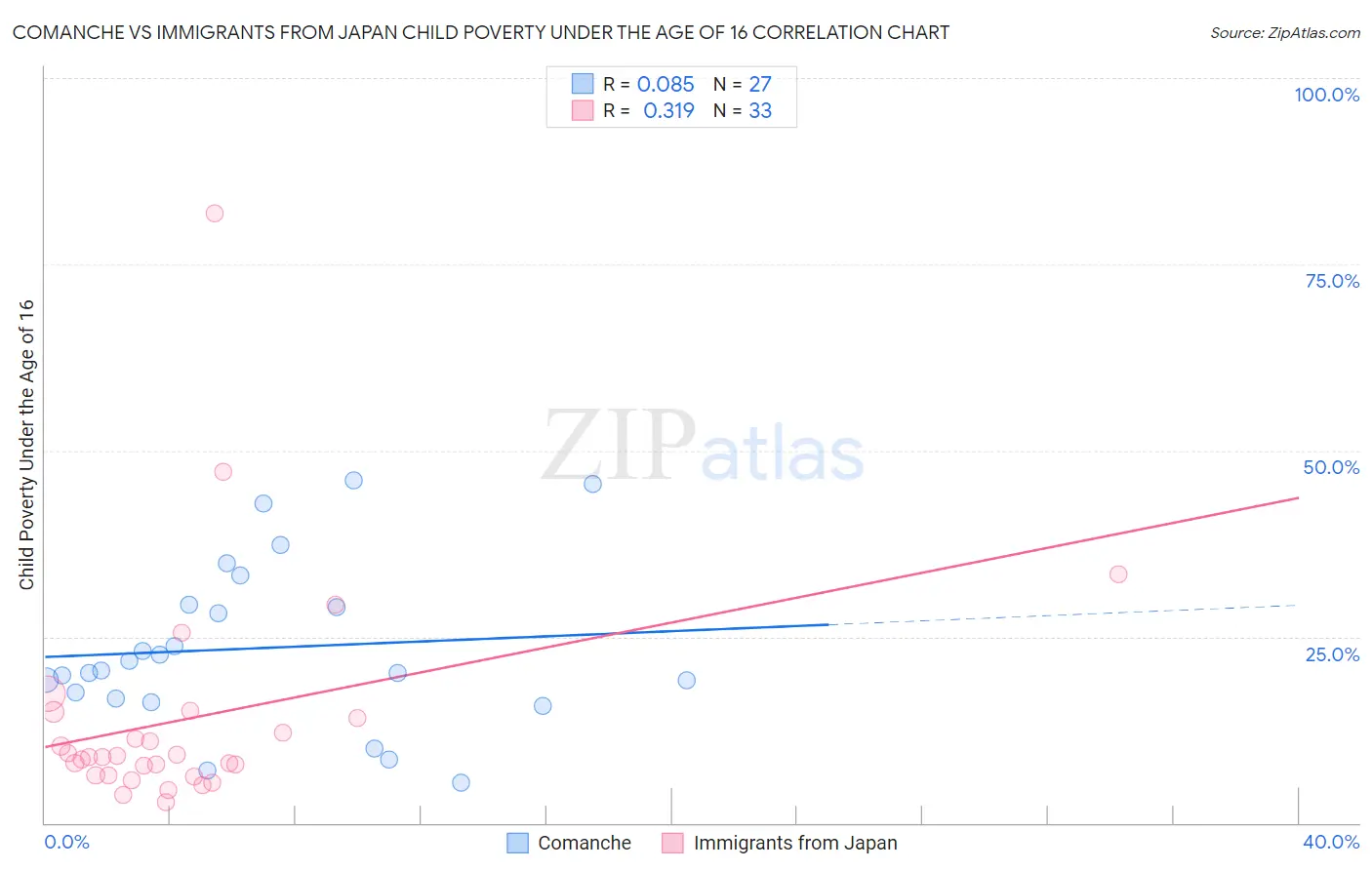 Comanche vs Immigrants from Japan Child Poverty Under the Age of 16