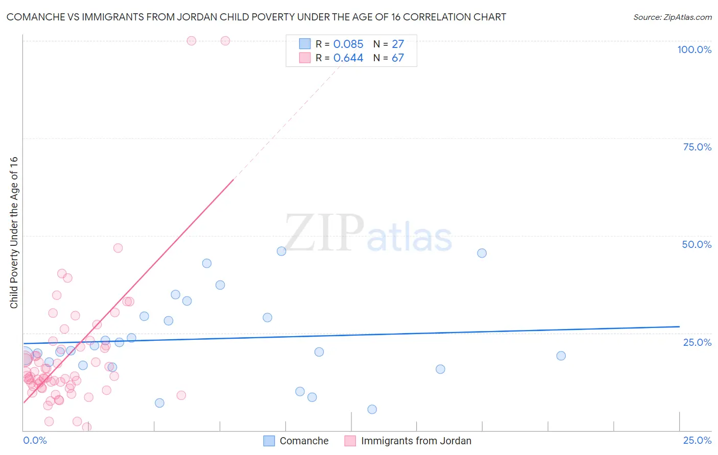 Comanche vs Immigrants from Jordan Child Poverty Under the Age of 16