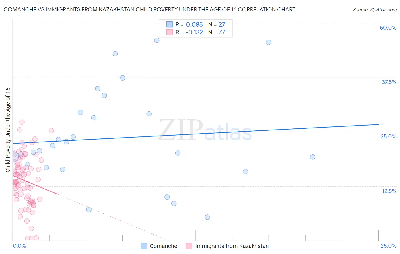 Comanche vs Immigrants from Kazakhstan Child Poverty Under the Age of 16