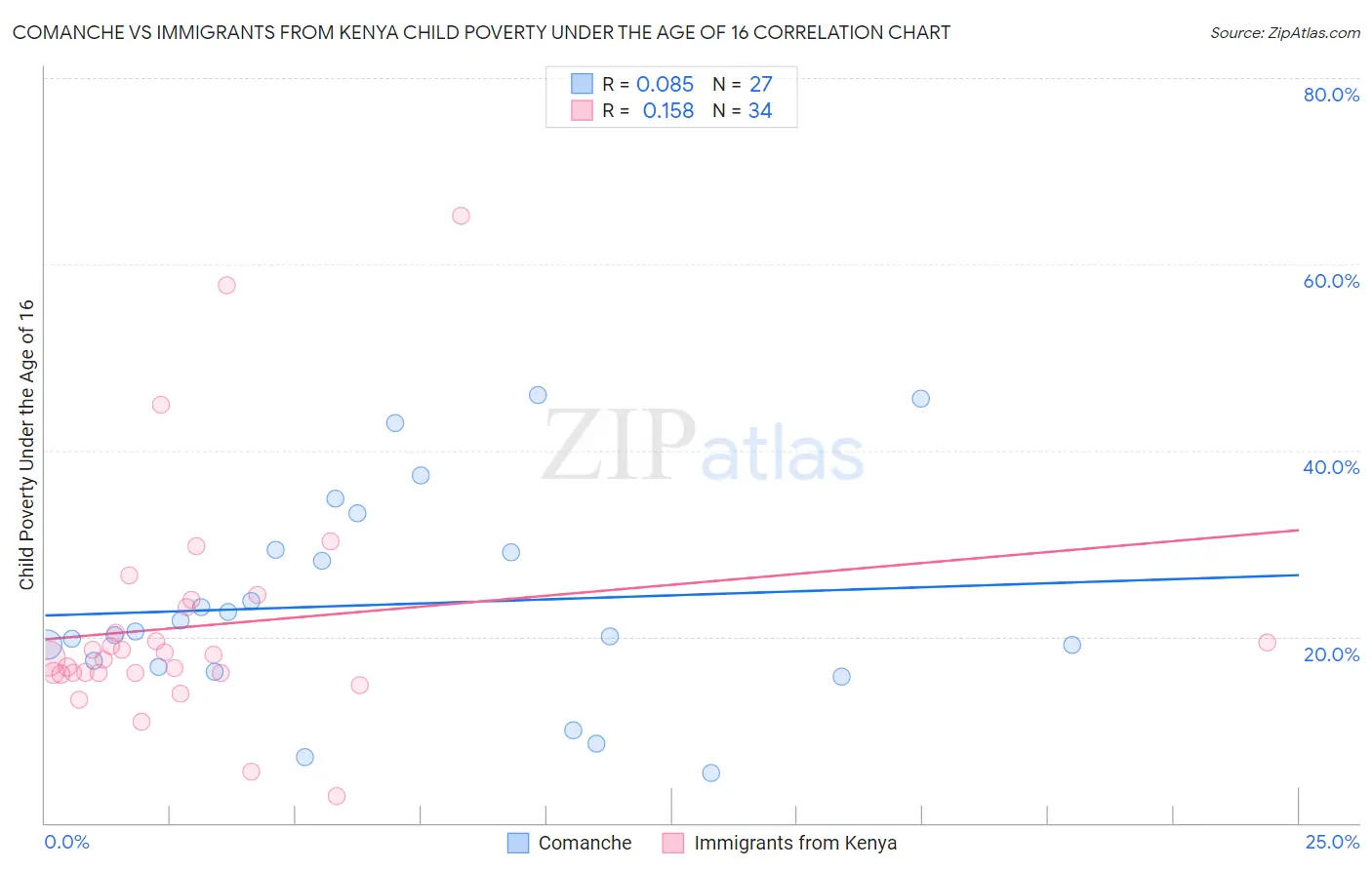 Comanche vs Immigrants from Kenya Child Poverty Under the Age of 16