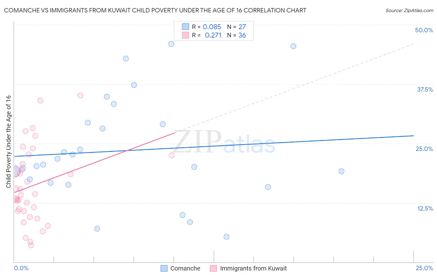 Comanche vs Immigrants from Kuwait Child Poverty Under the Age of 16