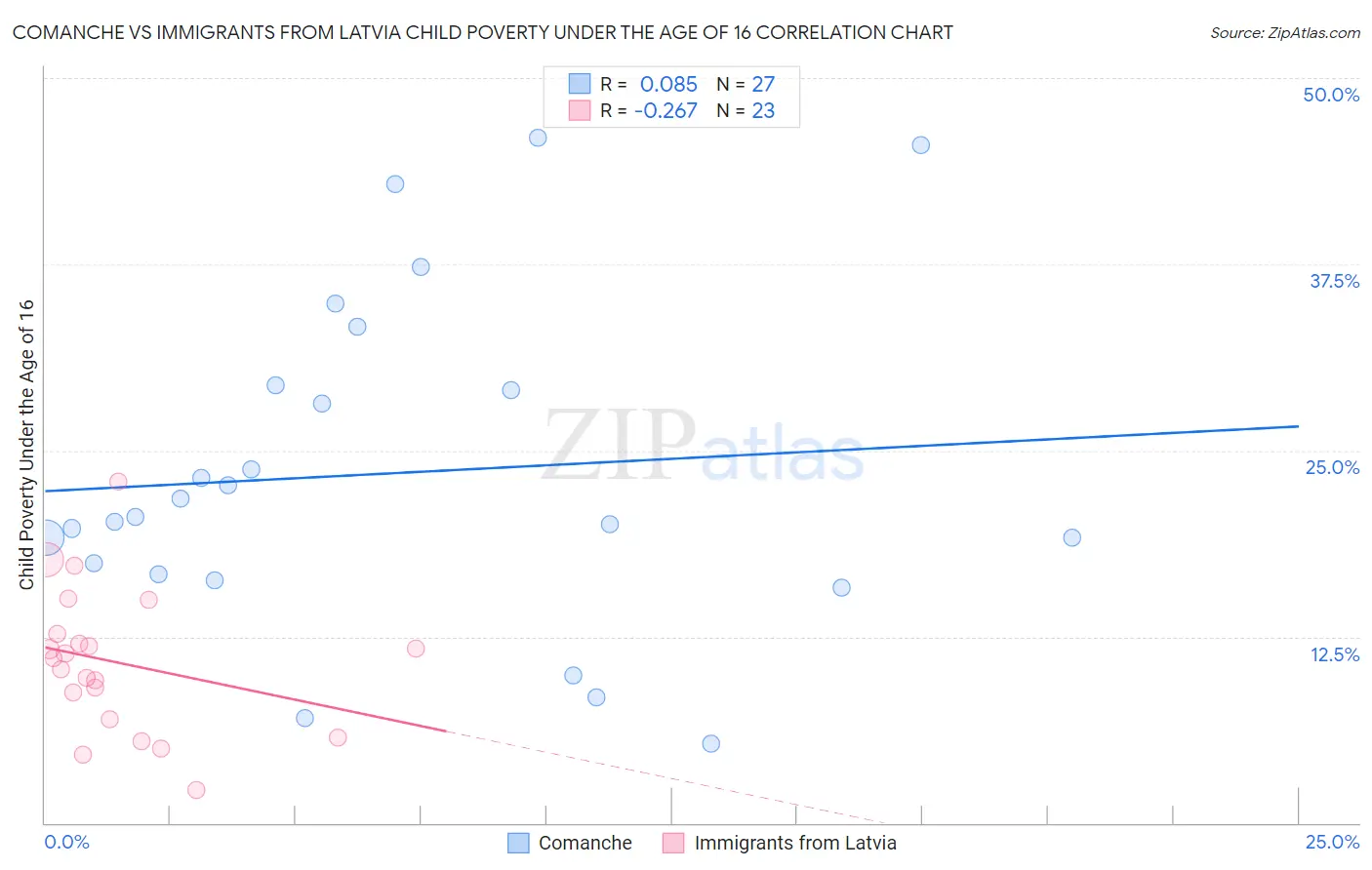 Comanche vs Immigrants from Latvia Child Poverty Under the Age of 16