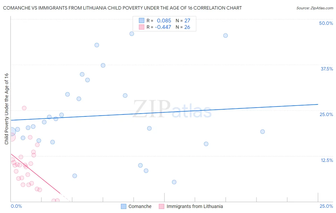 Comanche vs Immigrants from Lithuania Child Poverty Under the Age of 16