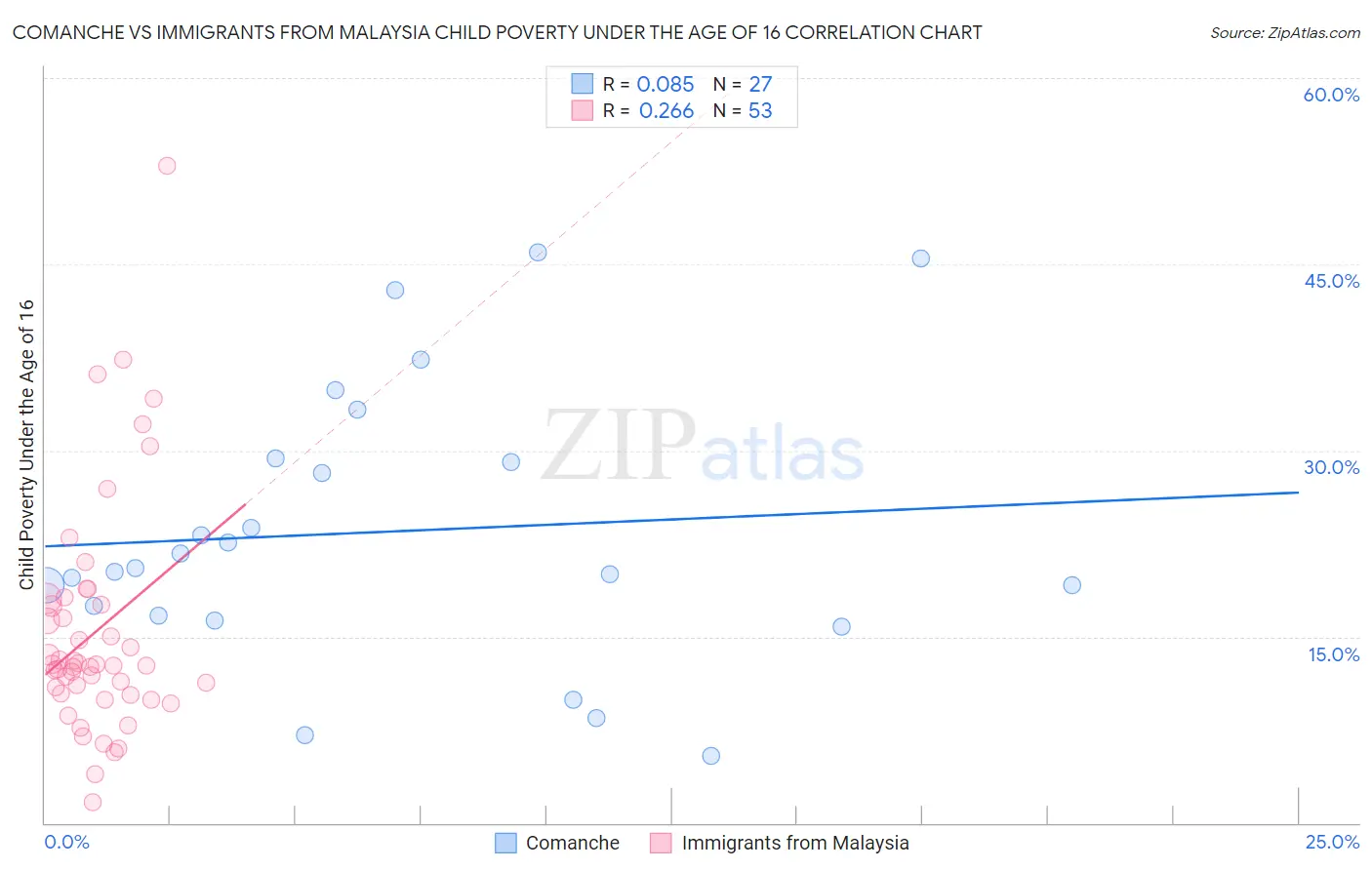 Comanche vs Immigrants from Malaysia Child Poverty Under the Age of 16