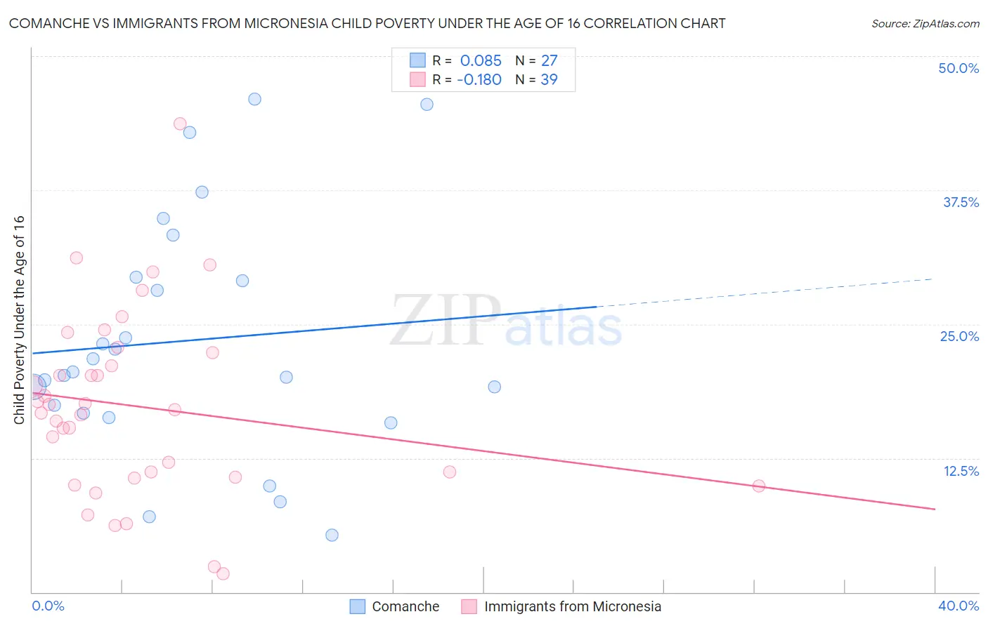 Comanche vs Immigrants from Micronesia Child Poverty Under the Age of 16