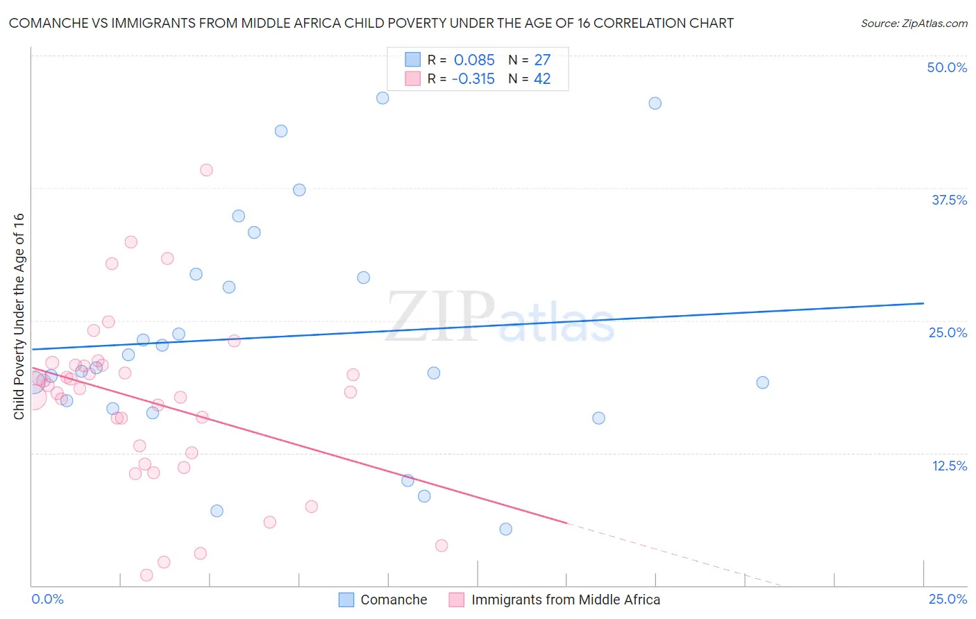 Comanche vs Immigrants from Middle Africa Child Poverty Under the Age of 16