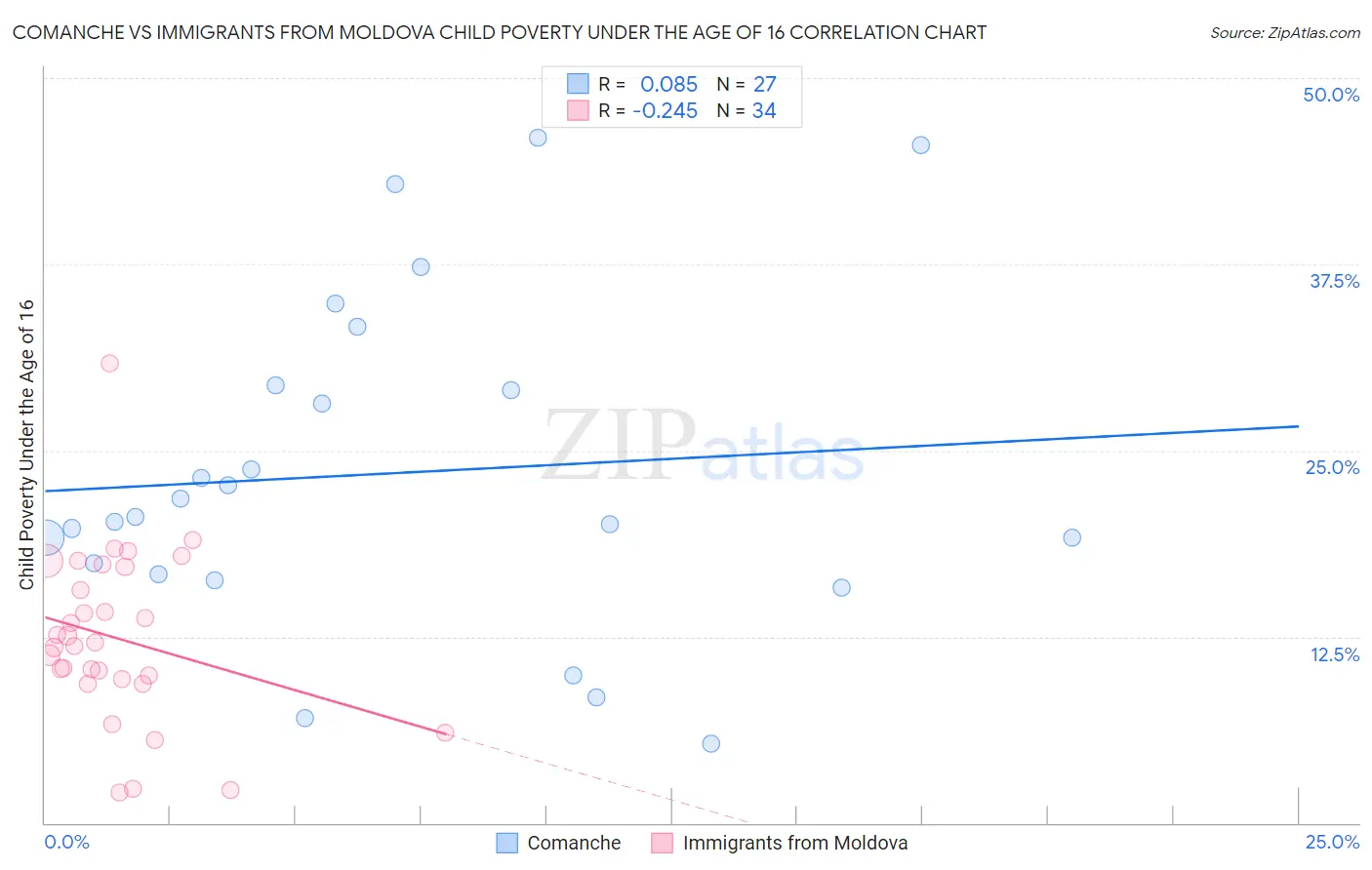 Comanche vs Immigrants from Moldova Child Poverty Under the Age of 16
