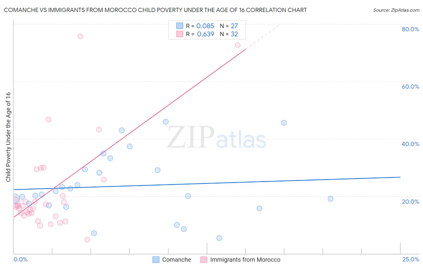 Comanche vs Immigrants from Morocco Child Poverty Under the Age of 16