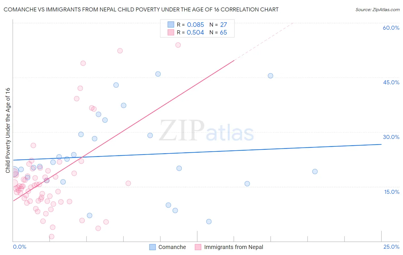 Comanche vs Immigrants from Nepal Child Poverty Under the Age of 16