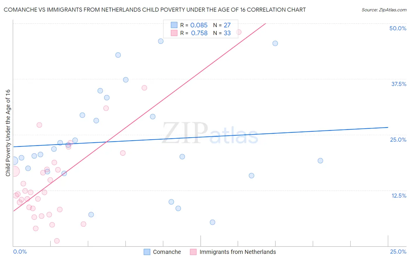 Comanche vs Immigrants from Netherlands Child Poverty Under the Age of 16