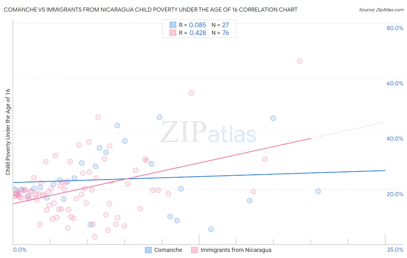 Comanche vs Immigrants from Nicaragua Child Poverty Under the Age of 16