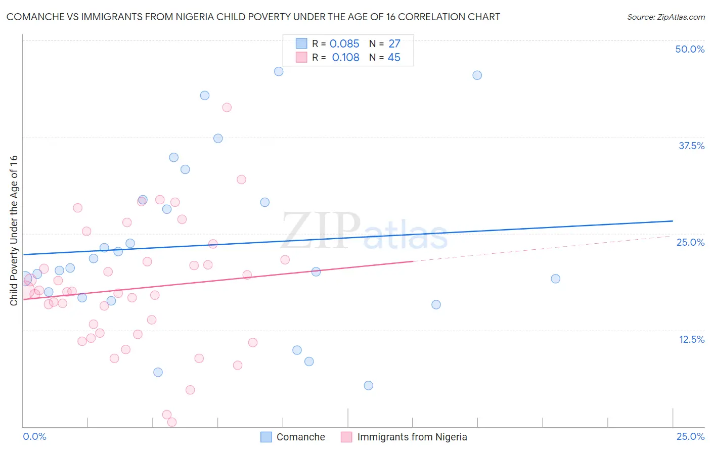 Comanche vs Immigrants from Nigeria Child Poverty Under the Age of 16